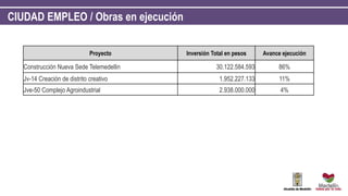 CIUDAD EMPLEO / Obras en ejecución
Proyecto Inversión Total en pesos Avance ejecución
Construcción Nueva Sede Telemedellin 30.122.584.593 86%
Jv-14 Creación de distrito creativo 1.952.227.133 11%
Jve-50 Complejo Agroindustrial 2.938.000.000 4%
 