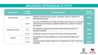INDICADORES DEPENDENCIAS DE APOYO
Responsable
Código
Indicador
Nombre Indicador
Avance
Cuatrienio
Comunicaciones 5.2.2.1
Habitantes informados sobre proyectos, actividades, servicios y medidas de la
Administración Municipal
100%
5.2.2.2
Comunas y corregimientos con medios comunitarios que construyen sus contenidos
desde procesos de participación ciudadana mediante redes, sistemas o mesas de
comunicación
100%
Evaluación y Control 5.1.3
Favorabilidad en transparencia de la Administración Municipal a partir de la
percepción ciudadana
100%
5.1.6.1 Certificación del proceso de auditoría interna bajo normas internacionales 100%
General 5.1.3.1
Favorabilidad en procesos judiciales en los cuales hace parte el Municipio de
Medellín
97%
5.1.3.2
Conceptos jurídicos emitidos respecto de la normatividad que incide en el Municipio
de Medellín
355%
 