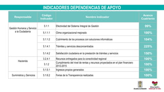 INDICADORES DEPENDENCIAS DE APOYO
Responsable
Código
Indicador
Nombre Indicador
Avance
Cuatrienio
Gestión Humana y Servicio
a la Ciudadanía
5.1.1 Efectividad del Sistema Integral de Gestión 99%
5.1.1.1 Clima organizacional mejorado 100%
5.1.1.2 Cubrimiento de los procesos con soluciones informáticas 104%
5.1.4.1 Trámites y servicios desconcentrados 225%
5.1.4.2 Satisfacción ciudadana en la prestación de trámites y servicios 150%
Hacienda
3.2.4.1 Recursos entregados para la conectividad regional 100%
5.1.2
Cumplimiento del nivel de rentas y recursos proyectados en el plan financiero
2012-2015
100%
5.1.5.1 Ingresos propios generados 100%
Suministros y Servicios 5.1.6.2 Ferias de la Transparencia realizadas 100%
 