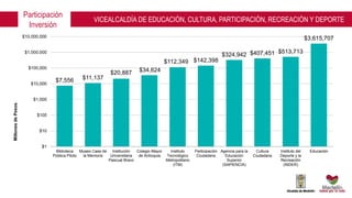 $7,556 $11,137
$20,887 $34,624
$112,349 $142,398
$324,942 $407,451 $513,713
$3,615,707
$1
$10
$100
$1,000
$10,000
$100,000
$1,000,000
$10,000,000
Biblioteca
Pública Piloto
Museo Casa de
la Memoria
Institución
Universitaria
Pascual Bravo
Colegio Mayor
de Antioquia
Instituto
Tecnológico
Metropolitano
(ITM)
Participación
Ciudadana
Agencia para la
Educación
Superior
(SAPIENCIA)
Cultura
Ciudadana
Instituto del
Deporte y la
Recreación
(INDER)
Educación
MillonesdePesos Participación
Inversión
VICEALCALDÍA DE EDUCACIÓN, CULTURA, PARTICIPACIÓN, RECREACIÓN Y DEPORTE
 