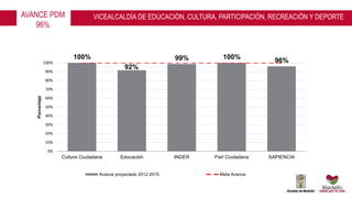 100%
92%
99% 100%
96%
0%
10%
20%
30%
40%
50%
60%
70%
80%
90%
100%
Cultura Ciudadana Educación INDER Part Ciudadana SAPIENCIA
Porcentaje
Avance proyectado 2012-2015 Meta Avance
AVANCE PDM
96%
VICEALCALDÍA DE EDUCACIÓN, CULTURA, PARTICIPACIÓN, RECREACIÓN Y DEPORTE
 