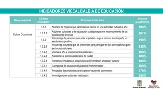 INDICADORES VICEALCALDÍA DE EDUCACIÓN
Responsable
Código
Indicador
Nombre Indicador
Avance
Cuatrienio
Cultura Ciudadana
1.3.1 Número de hogares que participan al menos en una actividad cultural al año 100%
1.3.1.1
Acciones culturales y de educación ciudadana para el reconocimiento de las
poblaciones diversas
167%
1.3.2
Porcentaje de personas que ante la palabra, regla o norma, les despierta un
sentimiento positivo
100%
1.3.2.1
Iniciativas culturales que se presentan para participar en las convocatorias para
estímulos culturales
439%
1.3.2.2 Visitas al año a equipamientos culturales 100%
1.3.2.3 Asistentes a eventos culturales de ciudad 100%
1.3.2.4 Personas vinculadas a los procesos de formación artística y cultural 100%
1.3.3.1 Campañas de educación ciudadana implementadas 100%
1.3.4.1 Proyectos desarrollados para la preservación del patrimonio 370%
1.3.4.2 Investigaciones culturales realizadas 300%
 