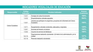 INDICADORES VICEALCALDÍA DE EDUCACIÓN
Responsable
Código
Indicador
Nombre Indicador
Avance
Cuatrienio
Cultura Ciudadana
1.3.5.1 Consejos de cultura funcionando 100%
1.3.5.2 Emprendimientos culturales apoyados 564%
1.3.6.1
Jóvenes que participan en programas y proyectos de la Secretaría de Cultura
Ciudadana 100%
1.3.7.1 Equipamientos culturales construidos, adecuados y mejorados 120%
1.3.8.1 Acciones de fomento a la lectura 100%
1.3.8.2 Usuarios de servicios de bibliotecas 100%
5.2.1.5
Organizaciones realizando voluntariado (Al interior de la administración y en la
ciudad) 127%
5.2.1.6 Personas realizando voluntariado 100%
 