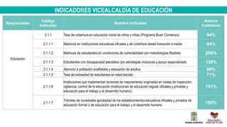 INDICADORES VICEALCALDÍA DE EDUCACIÓN
Responsable
Código
Indicador
Nombre Indicador
Avance
Cuatrienio
Educación
2.1.1 Tasa de cobertura en educación inicial de niños y niñas (Programa Buen Comienzo) 94%
2.1.1.1 Matricula en instituciones educativas oficiales y de cobertura desde transición a media 94%
2.1.1.2 Matricula de estudiantes en condiciones de vulnerabilidad con metodologías flexibles 206%
2.1.1.3 Estudiantes con discapacidad atendidos con estrategias inclusivas y apoyo especializado 138%
2.1.1.4 Atención a población analfabeta y educación de adultos 99%
2.1.1.5 Tasa de extraedad de estudiantes en edad escolar 71%
2.1.1.6
Instituciones que implementan acciones de mejoramiento originadas en visitas de inspección,
vigilancia, control de la educación (instituciones de educación regular oficiales y privadas y
educación para el trabajo y el desarrollo humano).
151%
2.1.1.7
Trámites de novedades aprobadas de los establecimientos educativos oficiales y privados de
educación formal o de educación para el trabajo y el desarrollo humano
100%
 