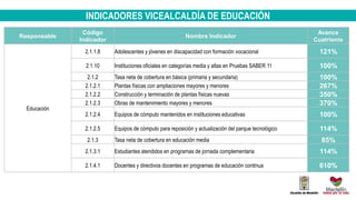 INDICADORES VICEALCALDÍA DE EDUCACIÓN
Responsable
Código
Indicador
Nombre Indicador
Avance
Cuatrienio
Educación
2.1.1.8 Adolescentes y jóvenes en discapacidad con formación vocacional 121%
2.1.10 Instituciones oficiales en categorías media y altas en Pruebas SABER 11 100%
2.1.2 Tasa neta de cobertura en básica (primaria y secundaria) 100%
2.1.2.1 Plantas físicas con ampliaciones mayores y menores 267%
2.1.2.2 Construcción y terminación de plantas físicas nuevas 350%
2.1.2.3 Obras de mantenimiento mayores y menores 370%
2.1.2.4 Equipos de cómputo mantenidos en instituciones educativas 100%
2.1.2.5 Equipos de cómputo para reposición y actualización del parque tecnológico 114%
2.1.3 Tasa neta de cobertura en educación media 85%
2.1.3.1 Estudiantes atendidos en programas de jornada complementaria 114%
2.1.4.1 Docentes y directivos docentes en programas de educación continua 610%
 