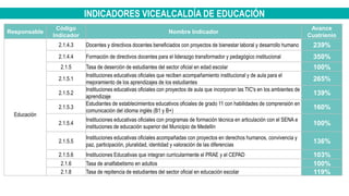 INDICADORES VICEALCALDÍA DE EDUCACIÓN
Responsable
Código
Indicador
Nombre Indicador
Avance
Cuatrienio
Educación
2.1.4.3 Docentes y directivos docentes beneficiados con proyectos de bienestar laboral y desarrollo humano 239%
2.1.4.4 Formación de directivos docentes para el liderazgo transformador y pedagógico institucional 350%
2.1.5 Tasa de deserción de estudiantes del sector oficial en edad escolar 100%
2.1.5.1
Instituciones educativas oficiales que reciben acompañamiento institucional y de aula para el
mejoramiento de los aprendizajes de los estudiantes
265%
2.1.5.2
Instituciones educativas oficiales con proyectos de aula que incorporan las TIC's en los ambientes de
aprendizaje
139%
2.1.5.3
Estudiantes de establecimientos educativos oficiales de grado 11 con habilidades de comprensión en
comunicación del idioma inglés (B1 y B+)
160%
2.1.5.4
Instituciones educativas oficiales con programas de formación técnica en articulación con el SENA e
instituciones de educación superior del Municipio de Medellín
100%
2.1.5.5
Instituciones educativas oficiales acompañadas con proyectos en derechos humanos, convivencia y
paz, participación, pluralidad, identidad y valoración de las diferencias
136%
2.1.5.6 Instituciones Educativas que integran curricularmente el PRAE y el CEPAD 103%
2.1.6 Tasa de analfabetismo en adultos 100%
2.1.8 Tasa de repitencia de estudiantes del sector oficial en educación escolar 119%
 