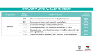 INDICADORES VICEALCALDÍA DE EDUCACIÓN
Responsable
Código
Indicador
Nombre Indicador
Avance
Cuatrienio
Educación
2.1.9 Años promedio de educación en personas de 15 a 24 años de edad 100%
2.4.1 Cupos de atención integral desde la gestación hasta los 5 años 87%
2.4.1.1 Cupos de atención integral a familias gestantes y lactantes 100%
2.4.1.2 Cupos de atención integral para niños y niñas atendidos hasta los 5 años 88%
3.3.1.1
Personas formadas y con certificación internacional mínimo B1 en el dominio de inglés
como segunda lengua
23%
5.4.3.2 Jóvenes impactados con la estrategia DiverTIC en jornada escolar complementaria 100%
 