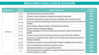INDICADORES VICEALCALDÍA DE EDUCACIÓN
Responsable
Código
Indicador
Nombre Indicador
Avance
Cuatrienio
SAPIENCIA
2.1.4 Tasa neta de cobertura en educación superior 90%
2.1.4.2 Docentes y directivos docentes en programas de educación posgraduada 272%
2.1.6.1 Estudiantes beneficiados por fondos del Municipio de Medellín para la educación superior 90%
2.1.6.10
Fondo para política de descentralización educativa de las instituciones de educación superior del
Municipio
100%
2.1.6.2 Becas otorgadas a Mejores bachilleres y Olimpiadas del conocimiento 103%
2.1.6.3 Campus universitario tecnológico integrado 100%
2.1.6.4
Sinergias estratégicas entre la red de instituciones de educación superior del Municipio de
Medellín
133%
2.1.6.5 Oferta de cupos de red de instituciones de educación superior del Municipio de Medellín 106%
2.1.6.6
Programas con acreditación de alta calidad en la red de instituciones de educación superior del
Municipio de Medellín
87%
2.1.6.7 Instituciones de educación superior del Municipio de Medellín acreditadas dentro del sistema 100%
2.1.6.8 Nivel de continuidad de los estudiantes a educación superior 100%
2.1.6.9 Estudiantes beneficiados con el proyecto Enlaza Mundos 83%
2.1.7
Nivel de acreditación en alta calidad de los programas académicos de la red de instituciones de
educación superior del municipio
100%
 