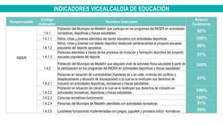 INDICADORES VICEALCALDÍA DE EDUCACIÓN
Responsable
Código
Indicador
Nombre Indicador
Avance
Cuatrienio
INDER
1.4.1
Población del Municipio de Medellín que participa en los programas del INDER en actividades
recreativas, deportivas y físicas saludables
92%
1.4.1.1 Niños, niñas y jóvenes atendidos del sector educativo con actividades deportivas 100%
1.4.1.2
Niños, niñas y jóvenes con talento deportivo destacado pertenecientes al proyecto escuelas
populares del deporte apoyados
96%
1.4.1.3
Personas atendidas a través de los procesos de iniciación y formación deportiva del proyecto
escuelas populares del deporte
97%
1.4.2
Población del Municipio de Medellín que adquiere nivel de actividad física saludable a partir de
la participación en los programas del INDER en actividades deportivas y físicas saludables
100%
1.4.2.1
Personas en situación de vulnerabilidad (habitante de y en calle, víctimas del conflicto y
desplazamiento y situación de discapacidad) a la cual se le restituyen sus derechos de
inclusión en actividades deportivas, recreativas y físicas saludables
97%
1.4.2.2
Población en situación de cárcel a la cual se le restituyen sus derechos de inclusión en
actividades recreativas, deportivas y físicas saludables
100%
1.4.2.3 Ciclovías recreativas funcionando 100%
1.4.2.4 Personas del Municipio de Medellín atendidas con actividades recreativas 91%
1.4.2.5 Ludotekas funcionando implementadas con juegos, juguetes y procesos lúdico -formativos 99%
 