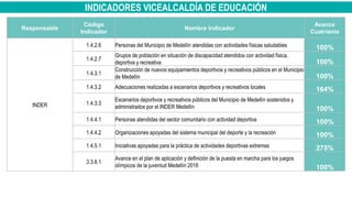 INDICADORES VICEALCALDÍA DE EDUCACIÓN
Responsable
Código
Indicador
Nombre Indicador
Avance
Cuatrienio
INDER
1.4.2.6 Personas del Municipio de Medellín atendidas con actividades físicas saludables 100%
1.4.2.7
Grupos de población en situación de discapacidad atendidos con actividad física,
deportiva y recreativa 100%
1.4.3.1
Construcción de nuevos equipamientos deportivos y recreativos públicos en el Municipio
de Medellín 100%
1.4.3.2 Adecuaciones realizadas a escenarios deportivos y recreativos locales 164%
1.4.3.3
Escenarios deportivos y recreativos públicos del Municipio de Medellín sostenidos y
administrados por el INDER Medellín 100%
1.4.4.1 Personas atendidas del sector comunitario con actividad deportiva 100%
1.4.4.2 Organizaciones apoyadas del sistema municipal del deporte y la recreación 100%
1.4.5.1 Iniciativas apoyadas para la práctica de actividades deportivas extremas 275%
3.3.6.1
Avance en el plan de aplicación y definición de la puesta en marcha para los juegos
olímpicos de la juventud Medellín 2018 100%
 