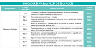 INDICADORES VICEALCALDÍA DE EDUCACIÓN
Responsable
Código
Indicador
Nombre Indicador
Avance
Cuatrienio
Participación Ciudadana
5.2.1
Ciudadanos y ciudadanas que participan en escenarios de consulta, deliberación y
decisión que impactan el desarrollo local y municipal
100%
5.2.1.1 Acuerdos para el desarrollo local y municipal 364%
5.2.1.2
Instancias de participación ciudadana que inciden en el control y gestión de lo público a
nivel local y municipal
700%
5.2.3.1
Avance en la construcción y puesta en marcha de la escuela de formación ciudadana
para la participación y el desarrollo local
100%
5.2.3.2
Personas participantes en proceso de formación ciudadana y política con perspectiva de
género, étnica, poblacional y territorial
263%
5.2.4.3
Organizaciones que mejoran capacidades de funcionamiento interno y de gestión para
incidencia en el desarrollo de los territorios
271%
5.2.4.4 Equipamientos sociales en condiciones logísticas apropiadas 100%
5.2.4.6
Redes Sociales que mejoran capacidades de funcionamiento interno y de gestión para
incidencia en el desarrollo de los territorios
100%
5.4.3.3 Centros comunitarios de acceso a TIC fortalecidos para la innovación social y tecnológica 200%
 