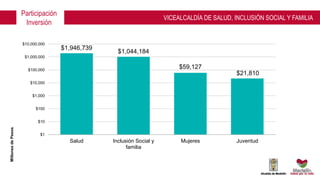 $1,946,739
$1,044,184
$59,127
$21,810
$1
$10
$100
$1,000
$10,000
$100,000
$1,000,000
$10,000,000
Salud Inclusión Social y
familia
Mujeres Juventud
MillonesdePesos
Participación
Inversión
VICEALCALDÍA DE SALUD, INCLUSIÓN SOCIAL Y FAMILIA
 