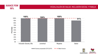 100% 100% 100%
91%
0%
10%
20%
30%
40%
50%
60%
70%
80%
90%
100%
Inclusión Social y flia Juventud Mujeres Salud
Porcentaje
Avance proyectado 2012-2015 Meta Avance
AVANCE PDM
96%
VICEALCALDÍA DE SALUD, INCLUSIÓN SOCIAL Y FAMILIA
 