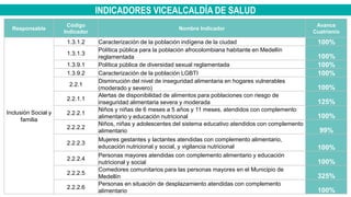 INDICADORES VICEALCALDÍA DE SALUD
Responsable
Código
Indicador
Nombre Indicador
Avance
Cuatrienio
Inclusión Social y
familia
1.3.1.2 Caracterización de la población indígena de la ciudad 100%
1.3.1.3
Política pública para la población afrocolombiana habitante en Medellín
reglamentada 100%
1.3.9.1 Política pública de diversidad sexual reglamentada 100%
1.3.9.2 Caracterización de la población LGBTI 100%
2.2.1
Disminución del nivel de inseguridad alimentaria en hogares vulnerables
(moderado y severo) 100%
2.2.1.1
Alertas de disponibilidad de alimentos para poblaciones con riesgo de
inseguridad alimentaria severa y moderada 125%
2.2.2.1
Niños y niñas de 6 meses a 5 años y 11 meses, atendidos con complemento
alimentario y educación nutricional 100%
2.2.2.2
Niños, niñas y adolescentes del sistema educativo atendidos con complemento
alimentario 99%
2.2.2.3
Mujeres gestantes y lactantes atendidas con complemento alimentario,
educación nutricional y social, y vigilancia nutricional 100%
2.2.2.4
Personas mayores atendidas con complemento alimentario y educación
nutricional y social 100%
2.2.2.5
Comedores comunitarios para las personas mayores en el Municipio de
Medellín 325%
2.2.2.6
Personas en situación de desplazamiento atendidas con complemento
alimentario 100%
 