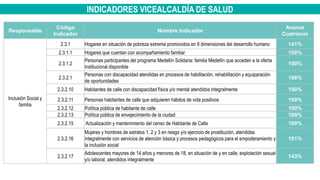 INDICADORES VICEALCALDÍA DE SALUD
Responsable
Código
Indicador
Nombre Indicador
Avance
Cuatrienio
Inclusión Social y
familia
2.3.1 Hogares en situación de pobreza extrema promovidos en 9 dimensiones del desarrollo humano 141%
2.3.1.1 Hogares que cuentan con acompañamiento familiar 100%
2.3.1.2
Personas participantes del programa Medellín Solidaria: familia Medellín que acceden a la oferta
institucional disponible
100%
2.3.2.1
Personas con discapacidad atendidas en procesos de habilitación, rehabilitación y equiparación
de oportunidades
106%
2.3.2.10 Habitantes de calle con discapacidad física y/o mental atendidos integralmente 100%
2.3.2.11 Personas habitantes de calle que adquieren hábitos de vida positivos 160%
2.3.2.12 Política pública de habitante de calle 100%
2.3.2.13 Política pública de envejecimiento de la ciudad 100%
2.3.2.15 Actualización y mantenimiento del censo de Habitante de Calle 100%
2.3.2.16
Mujeres y hombres de estratos 1, 2 y 3 en riesgo y/o ejercicio de prostitución, atendidas
integralmente con servicios de atención básica y procesos pedagógicos para el empoderamiento y
la inclusión social
101%
2.3.2.17
Adolescentes mayores de 14 años y menores de 18, en situación de y en calle, explotación sexual
y/o laboral, atendidos integralmente
143%
 