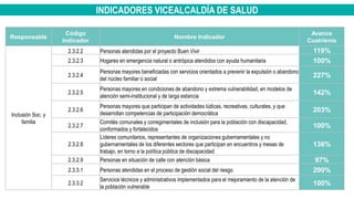 INDICADORES VICEALCALDÍA DE SALUD
Responsable
Código
Indicador
Nombre Indicador
Avance
Cuatrienio
Inclusión Soc. y
familia
2.3.2.2 Personas atendidas por el proyecto Buen Vivir 119%
2.3.2.3 Hogares en emergencia natural o antrópica atendidos con ayuda humanitaria 100%
2.3.2.4
Personas mayores beneficiadas con servicios orientados a prevenir la expulsión o abandono
del núcleo familiar o social
227%
2.3.2.5
Personas mayores en condiciones de abandono y extrema vulnerabilidad, en modelos de
atención semi-institucional y de larga estancia
142%
2.3.2.6
Personas mayores que participan de actividades lúdicas, recreativas, culturales, y que
desarrollan competencias de participación democrática
203%
2.3.2.7
Comités comunales y corregimentales de inclusión para la población con discapacidad,
conformados y fortalecidos
100%
2.3.2.8
Líderes comunitarios, representantes de organizaciones gubernamentales y no
gubernamentales de los diferentes sectores que participan en encuentros y mesas de
trabajo, en torno a la política pública de discapacidad
136%
2.3.2.9 Personas en situación de calle con atención básica 97%
2.3.3.1 Personas atendidas en el proceso de gestión social del riesgo 290%
2.3.3.2
Servicios técnicos y administrativos implementados para el mejoramiento de la atención de
la población vulnerable
100%
 
