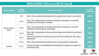 INDICADORES VICEALCALDÍA DE SALUD
Responsable
Código
Indicador
Nombre Indicador
Avance
Cuatrienio
Inclusión Social y
familia
2.4.2 Niños y niñas y adolescentes participantes de los programas que acceden a sus derechos 100%
2.4.2.1
Niños, niñas y adolescentes con derechos inobservados, amenazados y/o vulnerados,
atendidos en forma transitoria e inmediata
104%
2.4.2.2
Niños, niñas y adolescentes con derechos inobservados, amenazados y/o vulnerados
restablecidos mediante atención especializada
95%
2.4.2.3
Niños, niñas y adolescentes en situaciones de alto riesgo social, atendidos con acciones de
prevención
194%
2.4.3.1
Personas que participan de acciones para la promoción de los derechos de niñas, niños y
adolescentes
164%
2.4.3.2 Niños, niñas y adolescentes que participan de los consejos infantiles y adolescentes 365%
Juventud 2.3.6.1
Jóvenes en situación de vulnerabilidad social atendidos por el programa que mejoran sus
condiciones de vida
163%
 