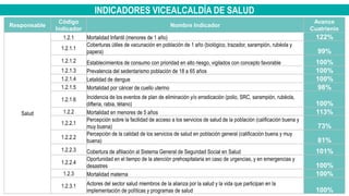 INDICADORES VICEALCALDÍA DE SALUD
Responsable
Código
Indicador
Nombre Indicador
Avance
Cuatrienio
Salud
1.2.1 Mortalidad Infantil (menores de 1 año) 122%
1.2.1.1
Coberturas útiles de vacunación en población de 1 año (biológico, trazador, sarampión, rubéola y
papera) 99%
1.2.1.2 Establecimientos de consumo con prioridad en alto riesgo, vigilados con concepto favorable 100%
1.2.1.3 Prevalencia del sedentarismo población de 18 a 65 años 100%
1.2.1.4 Letalidad de dengue 100%
1.2.1.5 Mortalidad por cáncer de cuello uterino 98%
1.2.1.6 Incidencia de los eventos de plan de eliminación y/o erradicación (polio, SRC, sarampión, rubéola,
difteria, rabia, tétano) 100%
1.2.2 Mortalidad en menores de 5 años 113%
1.2.2.1
Percepción sobre la facilidad de acceso a los servicios de salud de la población (calificación buena y
muy buena) 73%
1.2.2.2
Percepción de la calidad de los servicios de salud en población general (calificación buena y muy
buena) 81%
1.2.2.3 Cobertura de afiliación al Sistema General de Seguridad Social en Salud 101%
1.2.2.4
Oportunidad en el tiempo de la atención prehospitalaria en caso de urgencias, y en emergencias y
desastres 100%
1.2.3 Mortalidad materna 100%
1.2.3.1 Actores del sector salud miembros de la alianza por la salud y la vida que participan en la
implementación de políticas y programas de salud 100%
 
