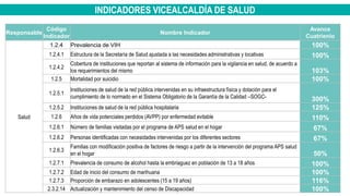 INDICADORES VICEALCALDÍA DE SALUD
Responsable
Código
Indicador
Nombre Indicador
Avance
Cuatrienio
Salud
1.2.4 Prevalencia de VIH 100%
1.2.4.1 Estructura de la Secretaría de Salud ajustada a las necesidades administrativas y locativas 100%
1.2.4.2
Cobertura de instituciones que reportan al sistema de información para la vigilancia en salud, de acuerdo a
los requerimientos del mismo 103%
1.2.5 Mortalidad por suicidio 100%
1.2.5.1
Instituciones de salud de la red pública intervenidas en su infraestructura física y dotación para el
cumplimiento de lo normado en el Sistema Obligatorio de la Garantía de la Calidad –SOGC- 300%
1.2.5.2 Instituciones de salud de la red pública hospitalaria 125%
1.2.6 Años de vida potenciales perdidos (AVPP) por enfermedad evitable 110%
1.2.6.1 Número de familias visitadas por el programa de APS salud en el hogar 67%
1.2.6.2 Personas identificadas con necesidades intervenidas por los diferentes sectores 67%
1.2.6.3
Familias con modificación positiva de factores de riesgo a partir de la intervención del programa APS salud
en el hogar 50%
1.2.7.1 Prevalencia de consumo de alcohol hasta la embriaguez en población de 13 a 18 años 100%
1.2.7.2 Edad de inicio del consumo de marihuana 100%
1.2.7.3 Proporción de embarazo en adolescentes (15 a 19 años) 116%
2.3.2.14 Actualización y mantenimiento del censo de Discapacidad 100%
 