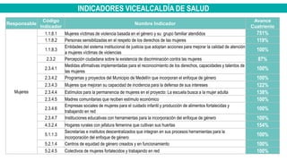 INDICADORES VICEALCALDÍA DE SALUD
Responsable
Código
Indicador
Nombre Indicador
Avance
Cuatrienio
Mujeres
1.1.8.1 Mujeres víctimas de violencia basada en el género y su grupo familiar atendidos 751%
1.1.8.2 Personas sensibilizadas en el respeto de los derechos de las mujeres 119%
1.1.8.3
Entidades del sistema institucional de justicia que adoptan acciones para mejorar la calidad de atención
a mujeres víctimas de violencias
100%
2.3.2 Percepción ciudadana sobre la existencia de discriminación contra las mujeres 87%
2.3.4.1
Medidas afirmativas implementadas para el reconocimiento de los derechos, capacidades y talentos de
las mujeres
100%
2.3.4.2 Programas y proyectos del Municipio de Medellín que incorporan el enfoque de género 100%
2.3.4.3 Mujeres que mejoran su capacidad de incidencia para la defensa de sus intereses 122%
2.3.4.4 Estímulos para la permanencia de mujeres en el proyecto: La escuela busca a la mujer adulta 138%
2.3.4.5 Madres comunitarias que reciben estímulo económico 100%
2.3.4.6
Empresas sociales de mujeres para el cuidado infantil y producción de alimentos fortalecidas y
trabajando en red
100%
2.3.4.7 Instituciones educativas con herramientas para la incorporación del enfoque de género 100%
4.3.2.4 Hogares rurales con jefatura femenina que cultivan sus huertas 154%
5.1.1.3
Secretarías e institutos descentralizados que integran en sus procesos herramientas para la
incorporación del enfoque de género
100%
5.2.1.4 Centros de equidad de género creados y en funcionamiento 100%
5.2.4.5 Colectivos de mujeres fortalecidos y trabajando en red 100%
 