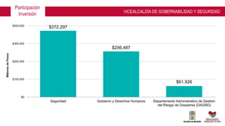 $372,297
$256,487
$61,926
$0
$100,000
$200,000
$300,000
$400,000
Seguridad Gobierno y Derechos Humanos Departamento Administrativo de Gestión
del Riesgo de Desastres (DAGRD)
MillonesdePesos Participación
Inversión VICEALCALDÍA DE GOBERNABILIDAD Y SEGURIDAD
 