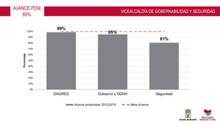 VICEALCALDÍA DE GOBERNABILIDAD Y SEGURIDAD
99%
95%
81%
0%
10%
20%
30%
40%
50%
60%
70%
80%
90%
100%
DAGRED Gobierno y DDHH Seguridad
Porcentaje
Avance proyectado 2012-2015 Meta Avance
AVANCE PDM
89%
 