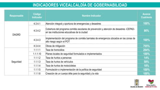 INDICADORES VICEALCALDÍA DE GOBERNABILIDAD
Responsable
Código
Indicador
Nombre Indicador
Avance
Cuatrienio
DAGRD
4.3.4.1 Atención integral y oportuna de emergencias y desastres 100%
4.3.4.2
Cobertura del programa comités escolares de prevención y atención de desastres -CEPAD-
en las instituciones educativas de la ciudad
90%
4.3.4.3
Implementación del programa de comités barriales de emergencia ubicados en las zonas de
alto riesgo según el POT
100%
4.3.4.4 Obras de mitigación 705%
Seguridad
1.1.1.1 Tasa de homicidios 264%
1.1.1.10 Planes locales de seguridad formulados e implementados 100%
1.1.1.2 Tasa de hurtos a personas 14%
1.1.1.3 Tasa de hurtos de vehículos 58%
1.1.1.4 Tasa de hurtos de motocicletas 18%
1.1.1.5 Formulación e implementación de la política de seguridad 100%
1.1.1.6 Creación de un cuerpo élite para la seguridad y la vida 100%
 