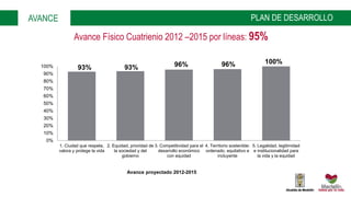 Avance Físico Cuatrienio 2012 –2015 por líneas: 95%
93% 93% 96% 96% 100%
0%
10%
20%
30%
40%
50%
60%
70%
80%
90%
100%
1. Ciudad que respeta,
valora y protege la vida
2. Equidad, prioridad de
la sociedad y del
gobierno
3. Competitividad para el
desarrollo económico
con equidad
4. Territorio sostenible:
ordenado, equitativo e
incluyente
5. Legalidad, legitimidad
e institucionalidad para
la vida y la equidad
Avance proyectado 2012-2015
PLAN DE DESARROLLOAVANCE
 