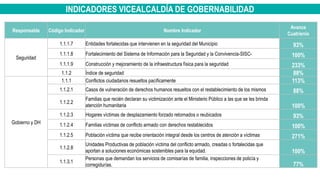 INDICADORES VICEALCALDÍA DE GOBERNABILIDAD
Responsable Código Indicador Nombre Indicador
Avance
Cuatrienio
Seguridad
1.1.1.7 Entidades fortalecidas que intervienen en la seguridad del Municipio 93%
1.1.1.8 Fortalecimiento del Sistema de Información para la Seguridad y la Convivencia-SISC- 100%
1.1.1.9 Construcción y mejoramiento de la infraestructura física para la seguridad 233%
1.1.2 Índice de seguridad 88%
Gobierno y DH
1.1.1 Conflictos ciudadanos resueltos pacíficamente 113%
1.1.2.1 Casos de vulneración de derechos humanos resueltos con el restablecimiento de los mismos 88%
1.1.2.2
Familias que recién declaran su victimización ante el Ministerio Público a las que se les brinda
atención humanitaria 100%
1.1.2.3 Hogares víctimas de desplazamiento forzado retornados o reubicados 93%
1.1.2.4 Familias víctimas de conflicto armado con derechos restablecidos 100%
1.1.2.5 Población víctima que recibe orientación integral desde los centros de atención a víctimas 271%
1.1.2.8
Unidades Productivas de población víctima del conflicto armado, creadas o fortalecidas que
aportan a soluciones económicas sostenibles para la equidad. 100%
1.1.3.1
Personas que demandan los servicios de comisarías de familia, inspecciones de policía y
corregidurías. 77%
 
