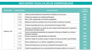 INDICADORES VICEALCALDÍA DE GOBERNABILIDAD
Responsable Código Indicador Nombre Indicador
Avance
Cuatrienio
Gobierno y DH
1.1.3.2 Casas de justicia atendiendo cercanamente al ciudadano en las comunas 100%
1.1.4.1 Familias que resuelven sus conflictos pacíficamente 106%
1.1.4.2 Niños, niñas y adolescentes con derechos restablecidos 100%
1.1.4.3 Medidas de protección proferidas a favor de las familias con derechos vulnerados 87%
1.1.5.1 Cuadras recuperadas para el uso y aprovechamiento del espacio público 122%
1.1.5.2
Comunas y corregimientos con planes de acción integral implementados para la regulación y
administración del espacio público
100%
1.1.5.3
Centros comerciales autosostenibles de propiedad del Municipio de Medellín con venteros
informales reubicados
33%
1.1.5.4 Eventos y sucesos de ciudad atendidos con efectividad 100%
1.1.6.1 Jóvenes en riesgo de vincularse a grupos al margen de la ley que acceden a oportunidades 110%
1.1.7.1 Pactos ciudadanos por la no violencia, la legalidad y la convivencia 129%
1.1.7.2 Personas formadas para la convivencia y el desarrollo de proyectos de vida. 110%
2.5.10.1 Cuadras recuperadas para el uso y aprovechamiento del espacio público en la comuna 10 103%
 