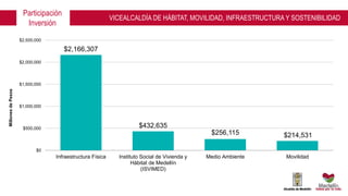 $2,166,307
$432,635
$256,115 $214,531
$0
$500,000
$1,000,000
$1,500,000
$2,000,000
$2,500,000
Infraestructura Física Instituto Social de Vivienda y
Hábitat de Medellín
(ISVIMED)
Medio Ambiente Movilidad
MillonesdePesos
Participación
Inversión
VICEALCALDÍA DE HÁBITAT, MOVILIDAD, INFRAESTRUCTURA Y SOSTENIBILIDAD
 