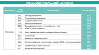 INDICADORES VICEALCALDÍA DE HABITAT
Responsable
Código
Indicador
Nombre Indicador Avance Cuatrienio
Infraestructura
2.5.7.1 Espacio público construido 153%
2.5.7.2 Conectividad vehicular y peatonal 151%
2.5.8.1 Vías peatonales intervenidas 208%
2.5.8.2 Espacio público intervenido 150%
2.5.9.2 Espacio público construido en el marco del cinturón verde 144%
3.2.1 Estado de la malla vial vehicular 94%
3.2.2 Metros cuadrados de actividad inmobiliaria y/o institucional ejecutado 123%
3.2.2.2 Vías construidas 129%
3.2.3.2 Kilómetros de Infraestructura para SIT 91%
3.2.3.3 Corredores de transporte masivo de mediana capacidad - TMMC-, contruidos y/o contratados 99%
3.2.5.1 Vías intervenidas en áreas de renovación 225%
4.1.3.1 Mantenimiento de zonas verdes 100%
 