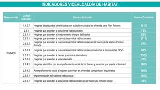 INDICADORES VICEALCALDÍA DE HABITAT
Responsable
Código
Indicador
Nombre Indicador Avance Cuatrienio
ISVIMED
1.1.2.7 Hogares desplazados beneficiados con subsidio municipal de vivienda para Plan Retorno 101%
2.5.1 Hogares que acceden a soluciones habitacionales 79%
2.5.1.1 Hogares que acceden al mejoramiento integral del hábitat 60%
2.5.2.1 Hogares que acceden a nuevos desarrollos habitacionales 111%
2.5.2.2
Hogares que acceden a nuevos desarrollos habitacionales en el marco de la alianza Público-
Privada
87%
2.5.2.3 Hogares que acceden a nuevos desarrollos habitacionales construidos a través de las OPVs 80%
2.5.3.1 Hogares que acceden a bienes y servicios alternativos 238%
2.5.3.2 Hogares que acceden a vivienda usada 37%
2.5.4.1 Hogares atendidos con acompañamiento social de los bienes y servicios que presta el Isvimed 100%
2.5.4.2 Acompañamiento social a hogares que viven en viviendas compartidas- inquilinatos 100%
2.5.6.1 Implementación del sistema habitacional 100%
2.5.9.1 Hogares que acceden a soluciones habitacionales en el marco del cinturón verde 35%
 