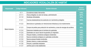 INDICADORES VICEALCALDÍA DE HABITAT
Responsable Código Indicador Nombre Indicador
Avance
Cuatrienio
Medio Ambiente
4.1.1 Ecosistemas totales intervenidos 110%
4.1.1.1 Áreas protegidas con plan de manejo y administración 167%
4.1.1.2 Hectáreas reforestadas 41%
4.1.2.1 Cuencas abastecedoras de acueductos con nacimientos protegidos 100%
4.1.2.2 Atenciones en quebradas con intervenciones hidráulicas y/o de mantenimiento 138%
4.1.2.3 Compra de predios para protección de nacimientos y zonas de recargas de acuíferos 80%
4.1.2.4 Estaciones instaladas para el monitoreo de quebradas 110%
4.1.2.5 Quebradas con cauce natural recuperados y/o mejorados 100%
4.1.3.2 Parques lineales y corredores ecológicos mantenidos 100%
4.1.3.3 Nuevos corredores ecológicos en quebradas construidos 120%
4.1.3.4 Nuevos parques lineales construidos 167%
4.1.3.5 Árboles urbanos y rurales sembrados 64%
4.1.3.6 Parques y quebradas adoptados 110%
4.1.3.7 Jardines para la vida establecidos 102%
 