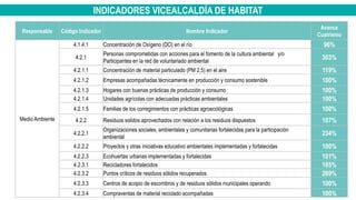 INDICADORES VICEALCALDÍA DE HABITAT
Responsable Código Indicador Nombre Indicador
Avance
Cuatrienio
Medio Ambiente
4.1.4.1 Concentración de Oxígeno (DO) en el río 96%
4.2.1
Personas comprometidas con acciones para el fomento de la cultura ambiental y/o
Participantes en la red de voluntariado ambiental
303%
4.2.1.1 Concentración de material particulado (PM 2,5) en el aire 119%
4.2.1.2 Empresas acompañadas técnicamente en producción y consumo sostenible 100%
4.2.1.3 Hogares con buenas prácticas de producción y consumo 100%
4.2.1.4 Unidades agrícolas con adecuadas prácticas ambientales 100%
4.2.1.5 Familias de los corregimientos con prácticas agroecológicas 100%
4.2.2 Residuos solidos aprovechados con relación a los residuos dispuestos 107%
4.2.2.1
Organizaciones sociales, ambientales y comunitarias fortalecidas para la participación
ambiental
234%
4.2.2.2 Proyectos y otras iniciativas educativo ambientales implementadas y fortalecidas 100%
4.2.2.3 Ecohuertas urbanas implementadas y fortalecidas 101%
4.2.3.1 Recicladores fortalecidos 185%
4.2.3.2 Puntos críticos de residuos sólidos recuperados 269%
4.2.3.3 Centros de acopio de escombros y de residuos sólidos municipales operando 100%
4.2.3.4 Compraventas de material reciclado acompañadas 100%
 