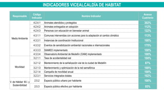 INDICADORES VICEALCALDÍA DE HABITAT
Responsable
Código
Indicador
Nombre Indicador
Avance
Cuatrienio
Medio Ambiente
4.2.4.1 Animales atendidos y protegidos 302%
4.2.4.2 Animales entregados en adopción 112%
4.2.4.3 Personas con educación en bienestar animal 122%
4.3.1.1 Comunas intervenidas con acciones para la adaptación al cambio climático 113%
4.3.3.1 Instancias de coordinación Institucional 100%
4.3.3.2 Eventos de sensibilización ambiental nacionales e internacionales 175%
4.3.3.3 SIAMED implementado 100%
4.3.3.4 Observatorio Ambiental de Medellín (OAM) implementado 100%
Movilidad
3.2.1.1 Tasa de accidentalidad vial 100%
3.2.1.2 Mantenimiento de la señalización vial de la ciudad de Medellín 87%
3.2.1.3 Mantenimiento y optimización de la red semafórica 100%
3.2.1.4 Campaña de movilidad anual 100%
3.2.3.1 Servicios integrados totales 102%
V. de Hábitat M.I. y
Sostenibilidad
2.5.2 Espacio público urbano por habitante 100%
2.5.3 Espacio público efectivo por habitante 93%
 