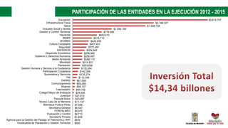 PARTICIPACIÓN DE LAS ENTIDADES EN LA EJECUCIÓN 2012 - 2015
$500
$979
$1,829
$4,713
$5,475
$6,547
$7,556
$11,137
$20,887
$21,810
$34,624
$45,192
$59,127
$59,266
$61,926
$112,349
$130,274
$142,398
$178,004
$203,655
$214,531
$256,115
$256,487
$256,965
$324,942
$372,297
$407,451
$432,635
$513,713
$653,210
$778,596
$1,044,184
$1,946,739
$2,166,307
$3,615,707
Vicealcaldía de Planeación y Gestión Territorial
Agencia para la Gestión del Paisaje, el Patrimonio y APP
Secretaría Privada
Evaluación y Control
FONVALMED
Secretaría General
Biblioteca Pública Piloto
Museo Casa de la Memoria
Pascual Bravo
Juventud
Colegio Mayor de Antioquia
Telemedellín
Mujeres
Comunicaciones
DAGRD
ITM
Suministros y Servicios
Participación Ciudadana
Gestión Humana y Servicio a la Ciudadanía
Planeación
Movilidad
Medio Ambiente
Gobierno y Derechos Humanos
Desarrollo Económico
SAPIENCIA
Seguridad
Cultura Ciudadana
ISVIMED
INDER
Hacienda
Gestión y Control Territorial
Inclusión Social y familia
Salud
Infraestructura Física
Educación
 
