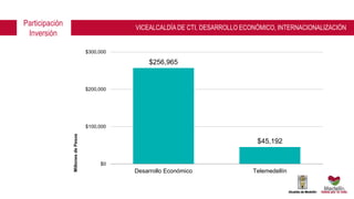$256,965
$45,192
$0
$100,000
$200,000
$300,000
Desarrollo Económico Telemedellín
MillonesdePesos
Participación
Inversión
VICEALCALDÍA DE CTI, DESARROLLO ECONÓMICO, INTERNACIONALIZACIÓN
 