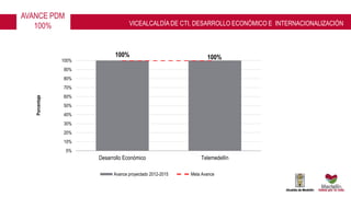 100% 100%
0%
10%
20%
30%
40%
50%
60%
70%
80%
90%
100%
Desarrollo Económico Telemedellín
Porcentaje
Avance proyectado 2012-2015 Meta Avance
VICEALCALDÍA DE CTI, DESARROLLO ECONÓMICO E INTERNACIONALIZACIÓN
AVANCE PDM
100%
 
