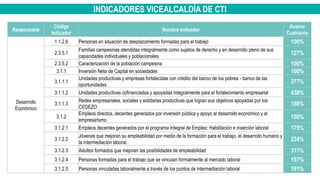 INDICADORES VICEALCALDÍA DE CTI
Responsable
Código
Indicador
Nombre Indicador
Avance
Cuatrienio
Desarrollo
Económico
1.1.2.6 Personas en situación de desplazamiento formadas para el trabajo 100%
2.3.5.1
Familias campesinas atendidas integralmente como sujetos de derecho y en desarrollo pleno de sus
capacidades individuales y poblacionales
127%
2.3.5.2 Caracterización de la población campesina 100%
3.1.1 Inversión Neta de Capital en sociedades 100%
3.1.1.1
Unidades productivas y empresas fortalecidas con crédito del banco de los pobres - banco de las
oportunidades
377%
3.1.1.2 Unidades productivas cofinanciadas y apoyadas integralmente para el fortalecimiento empresarial 438%
3.1.1.3
Redes empresariales, sociales y solidarias productivas que logran sus objetivos apoyadas por los
CEDEZO
186%
3.1.2
Empleos directos, decentes generados por inversión pública y apoyo al desarrollo económico y el
empresarismo
100%
3.1.2.1 Empleos decentes generados por el programa Integral de Empleo: Habilitación e inserción laboral 175%
3.1.2.2
Jóvenes que mejoran su empleabilidad por medio de la formación para el trabajo, el desarrollo humano y
la intermediación laboral.
224%
3.1.2.3 Adultos formados que mejoran las posibilidades de empleabilidad 311%
3.1.2.4 Personas formadas para el trabajo que se vinculan formalmente al mercado laboral 157%
3.1.2.5 Personas vinculadas laboralmente a través de los puntos de intermediación laboral 191%
 