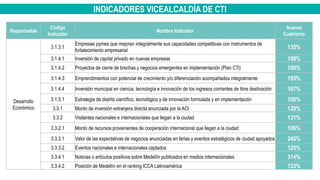 INDICADORES VICEALCALDÍA DE CTI
Responsable
Código
Indicador
Nombre Indicador
Avance
Cuatrienio
Desarrollo
Económico
3.1.3.1
Empresas pymes que mejoran integralmente sus capacidades competitivas con instrumentos de
fortalecimiento empresarial
135%
3.1.4.1 Inversión de capital privado en nuevas empresas 198%
3.1.4.2 Proyectos de cierre de brechas y negocios emergentes en implementación (Plan CTi) 100%
3.1.4.3 Emprendimientos con potencial de crecimiento y/o diferenciación acompañados integralmente 165%
3.1.4.4 Inversión municipal en ciencia, tecnología e innovación de los ingresos corrientes de libre destinación 167%
3.1.5.1 Estrategia de distrito científico, tecnológico y de innovación formulada y en implementación 100%
3.3.1 Monto de inversión extranjera directa anunciada por la ACI 129%
3.3.2 Visitantes nacionales e internacionales que llegan a la ciudad 131%
3.3.2.1 Monto de recursos provenientes de cooperación internacional que llegan a la ciudad 106%
3.3.3.1 Valor de las expectativas de negocios anunciadas en ferias y eventos estratégicos de ciudad apoyados 240%
3.3.3.2 Eventos nacionales e internacionales captados 125%
3.3.4.1 Noticias o artículos positivos sobre Medellín publicados en medios internacionales 314%
3.3.4.2 Posición de Medellín en el ranking ICCA Latinoamérica 133%
 