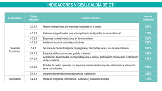 INDICADORES VICEALCALDÍA DE CTI
Responsable
Código
Indicador
Nombre Indicador
Avance
Cuatrienio
Desarrollo
Económico
3.3.5.1 Nuevos inversionistas y/o empresas instaladas en la ciudad 304%
4.3.2.1 Instrumentos gestionados para el cumplimiento de la política de desarrollo rural 117%
4.3.2.3 Empresas rurales fortalecidas y en funcionamiento 100%
4.3.2.5 Asistencia técnica a unidades productivas 100%
5.4.1 Servicios de Ciudad Inteligente desplegados y disponibles para el uso de la ciudadanía 100%
5.4.1.1 Espacios públicos con acceso gratuito a internet 100%
5.4.2.1
Aplicaciones desarrolladas y/o mejoradas para el acceso, participación, transacción e interacción
de la ciudadanía
143%
5.4.2.2
Portales de ciudad operando con espacios virtuales destinados a la colaboración e interacción
entre comunidades
100%
5.4.3.1 Usuarios de Internet como proporción de la población 100%
Telemedellín 5.2.2.3 Horas de programas, informativos, culturales y educativos emitidos 113%
 