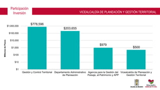 SECRETARÍAS DE APOYO
Participación
Inversión
$778,596
$203,655
$979
$500
$1
$10
$100
$1,000
$10,000
$100,000
$1,000,000
Gestión y Control Territorial Departamento Administrativo
de Planeación
Agencia para la Gestión del
Paisaje, el Patrimonio y APP
Vicealcaldía de Planeación y
Gestión Territorial
MillonesdePesos
VICEALCALDÍA DE PLANEACIÓN Y GESTIÓN TERRITORIAL
 