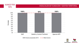 100% 99% 100%
0%
10%
20%
30%
40%
50%
60%
70%
80%
90%
100%
DAP Gestión y Control Territorial Agencia APP
Porcentaje
Avance proyectado 2015 Meta Avance
VICEALCALDÍA DE PLANEACIÓN Y GESTIÓN TERRITORIAL
AVANCE PDM
100%
 