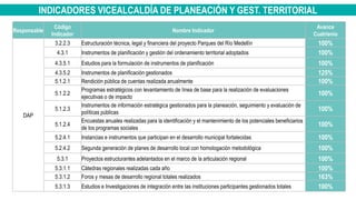INDICADORES VICEALCALDÍA DE PLANEACIÓN Y GEST. TERRITORIAL
Responsable
Código
Indicador
Nombre Indicador
Avance
Cuatrienio
DAP
3.2.2.3 Estructuración técnica, legal y financiera del proyecto Parques del Río Medellín 100%
4.3.1 Instrumentos de planificación y gestión del ordenamiento territorial adoptados 100%
4.3.5.1 Estudios para la formulación de instrumentos de planificación 100%
4.3.5.2 Instrumentos de planificación gestionados 125%
5.1.2.1 Rendición pública de cuentas realizada anualmente 100%
5.1.2.2
Programas estratégicos con levantamiento de línea de base para la realización de evaluaciones
ejecutivas o de impacto
100%
5.1.2.3
Instrumentos de información estratégica gestionados para la planeación, seguimiento y evaluación de
políticas públicas
100%
5.1.2.4
Encuestas anuales realizadas para la identificación y el mantenimiento de los potenciales beneficiarios
de los programas sociales
100%
5.2.4.1 Instancias e instrumentos que participan en el desarrollo municipal fortalecidas 100%
5.2.4.2 Segunda generación de planes de desarrollo local con homologación metodológica 100%
5.3.1 Proyectos estructurantes adelantados en el marco de la articulación regional 100%
5.3.1.1 Cátedras regionales realizadas cada año 100%
5.3.1.2 Foros y mesas de desarrollo regional totales realizados 163%
5.3.1.3 Estudios e Investigaciones de integración entre las instituciones participantes gestionados totales 100%
 