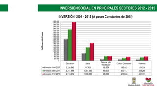 INVERSIÓN SOCIAL EN PRINCIPALES SECTORES 2012 - 2015
Educación Salud
Deporte y la
Recreación
Cultura Ciudadana Vivienda
Inversion 2004-2007 2,330,940 797,630 166,534 145,482 124,336
Inversion 2008-2011 3,314,848 1,384,985 490,309 300,117 343,266
Inversion 2012-2015 4,113,619 1,908,323 488,588 410,634 441,731
0
200,000
400,000
600,000
800,000
1,000,000
1,200,000
1,400,000
1,600,000
1,800,000
2,000,000
2,200,000
2,400,000
2,600,000
2,800,000
3,000,000
3,200,000
3,400,000
3,600,000
3,800,000
4,000,000
4,200,000
MillonesdePesos
INVERSIÓN 2004 - 2015 (A pesos Constantes de 2015)
 