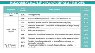 INDICADORES VICEALCALDÍA DE PLANEACIÓN Y GEST. TERRITORIAL
Responsable
Código
Indicador
Nombre Indicador
Avance
Cuatrienio
Agencia Gestión del P.P.
y APP
3.2.5.2 Alianzas promovidas 700%
Gestión y Control
Territorial
2.5.5.1 Viviendas subsidiadas para conexión a servicio público domiciliario de gas 188%
2.5.5.2 Hogares que reciben el auspicio de Mínimo Vital de Agua Potable (MVAP) 112%
2.5.5.3
Viviendas de la zona urbana y suburbana que acceden a los servicios de agua potable y
saneamiento básico
266%
2.5.5.4 Subsidios urbanos entregados 100%
3.2.2.1 Habitantes por punto luminoso del sistema de alumbrado e iluminación pública de Medellín 94%
4.3.2.2 Viviendas de la zona rural con acceso a servicios de agua potable y saneamiento básico 116%
5.2.1.3
Comités de desarrollo y control social de los Servicios Públicos activos que son
acompañados y asesorados
100%
Vice. de Planeación y
Gestión Territorial
5.1.7.1
Proyectos implementados en el marco de la alianza ciudadana por la legalidad y la
formalización
100%
 