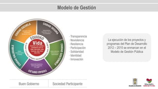 La ejecución de los proyectos y
programas del Plan de Desarrollo
2012 – 2015 se enmarcan en el
Modelo de Gestión Pública
Modelo de Gestión
 