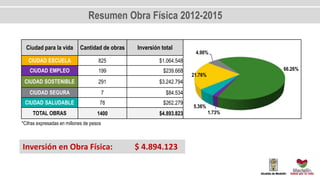 Resumen Obra Física 2012-2015
*Cifras expresadas en millones de pesos
Ciudad para la vida Cantidad de obras Inversión total
CIUDAD ESCUELA 825 $1.064.548
CIUDAD EMPLEO 199 $239.668
CIUDAD SOSTENIBLE 291 $3.242.794
CIUDAD SEGURA 7 $84.534
CIUDAD SALUDABLE 78 $262.279
TOTAL OBRAS 1400 $4.893.823
Inversión en Obra Física: $ 4.894.123
21.76%
4.90%
66.26%
1.73%
5.36%
 