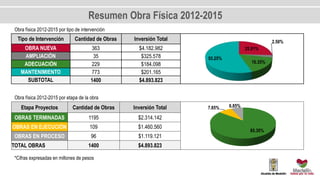 Obra física 2012-2015 por tipo de intervención
Tipo de Intervención Cantidad de Obras Inversión Total
OBRA NUEVA 363 $4.182.982
AMPLIACIÓN 35 $325.578
ADECUACIÓN 229 $184.098
MANTENIMIENTO 773 $201.165
SUBTOTAL 1400 $4.893.823
25.91%
2.50%
16.35%
55.25%
Etapa Proyectos Cantidad de Obras Inversión Total
OBRAS TERMINADAS 1195 $2.314.142
OBRAS EN EJECUCIÓN 109 $1.460.560
OBRAS EN PROCESO 96 $1.119.121
TOTAL OBRAS 1400 $4.893.823
85.30%
7.85% 6.85%
Obra física 2012-2015 por etapa de la obra
Resumen Obra Física 2012-2015
*Cifras expresadas en millones de pesos
 